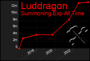 Total Graph of Luddragon