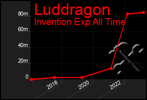 Total Graph of Luddragon