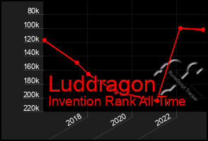 Total Graph of Luddragon