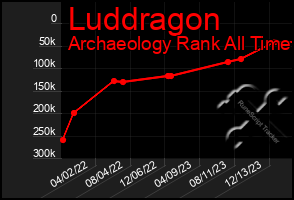 Total Graph of Luddragon