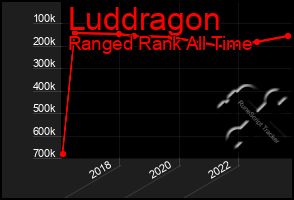 Total Graph of Luddragon