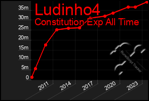 Total Graph of Ludinho4