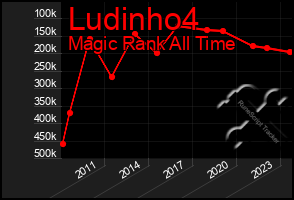 Total Graph of Ludinho4