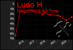 Total Graph of Ludo H