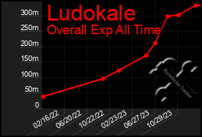 Total Graph of Ludokale