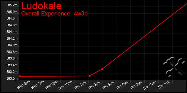 Last 31 Days Graph of Ludokale