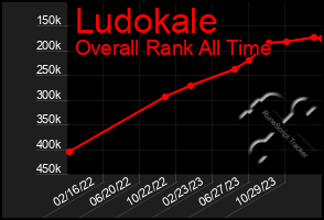 Total Graph of Ludokale