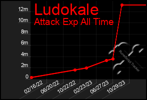 Total Graph of Ludokale