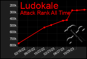 Total Graph of Ludokale