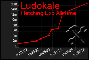 Total Graph of Ludokale