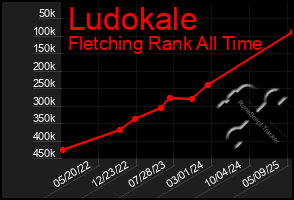 Total Graph of Ludokale