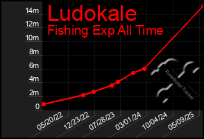 Total Graph of Ludokale