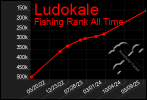 Total Graph of Ludokale