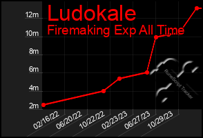 Total Graph of Ludokale