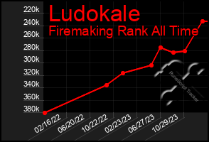 Total Graph of Ludokale