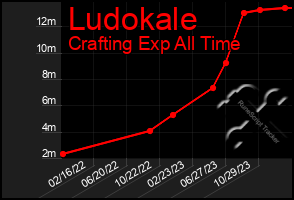 Total Graph of Ludokale