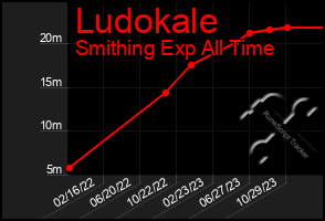 Total Graph of Ludokale