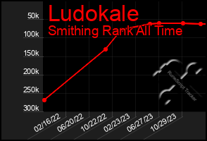 Total Graph of Ludokale