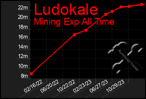 Total Graph of Ludokale