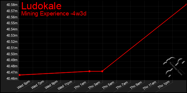 Last 31 Days Graph of Ludokale