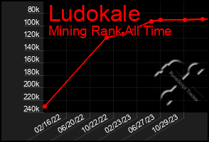 Total Graph of Ludokale