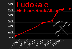 Total Graph of Ludokale