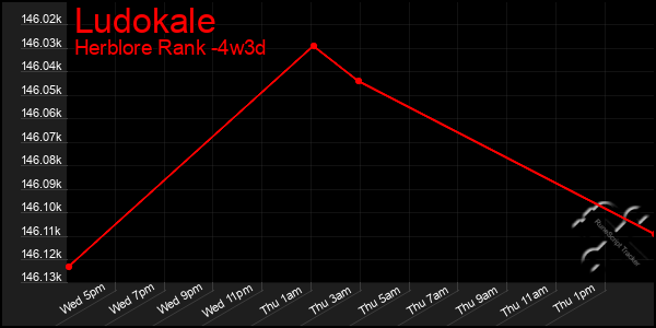 Last 31 Days Graph of Ludokale
