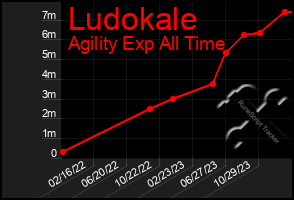 Total Graph of Ludokale