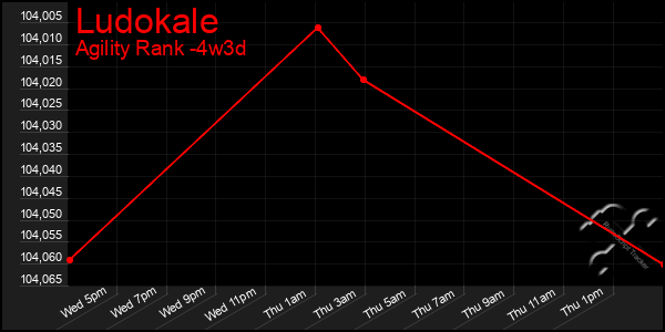 Last 31 Days Graph of Ludokale