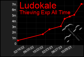 Total Graph of Ludokale