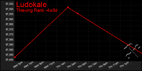 Last 31 Days Graph of Ludokale