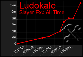 Total Graph of Ludokale