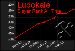 Total Graph of Ludokale