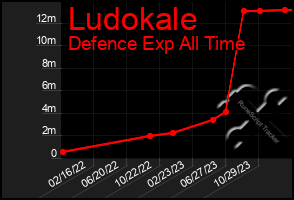 Total Graph of Ludokale