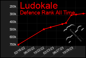 Total Graph of Ludokale