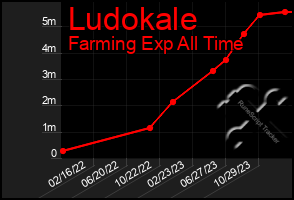 Total Graph of Ludokale