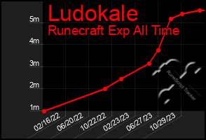 Total Graph of Ludokale