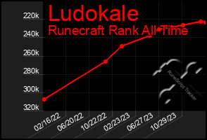 Total Graph of Ludokale