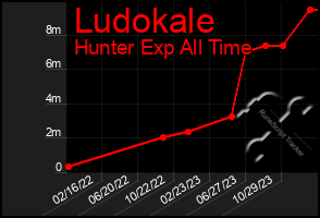 Total Graph of Ludokale