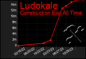 Total Graph of Ludokale