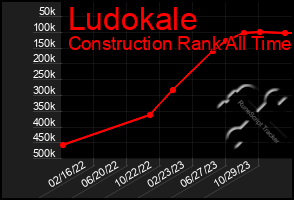 Total Graph of Ludokale