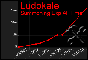 Total Graph of Ludokale