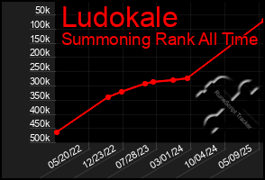 Total Graph of Ludokale