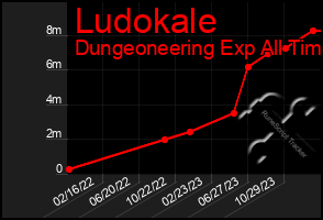 Total Graph of Ludokale