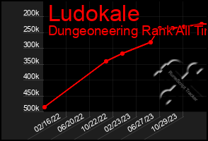 Total Graph of Ludokale