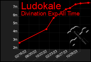 Total Graph of Ludokale