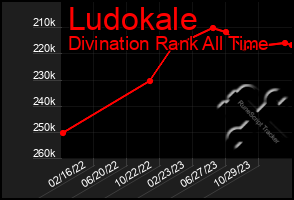 Total Graph of Ludokale