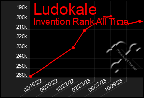 Total Graph of Ludokale