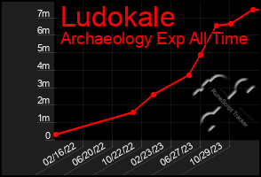 Total Graph of Ludokale