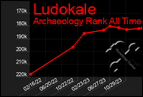 Total Graph of Ludokale